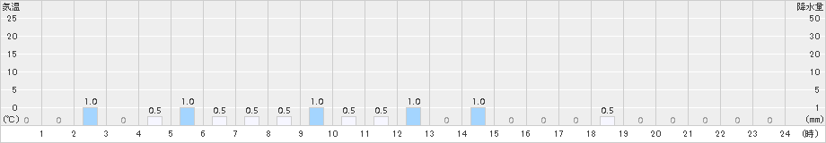 泉ケ岳(>2018年10月31日)のアメダスグラフ