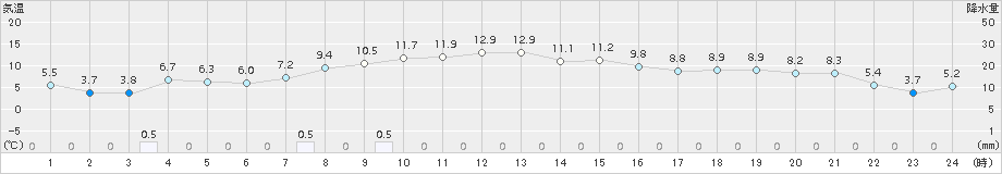 大衡(>2018年10月31日)のアメダスグラフ