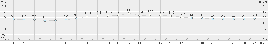 石巻(>2018年10月31日)のアメダスグラフ