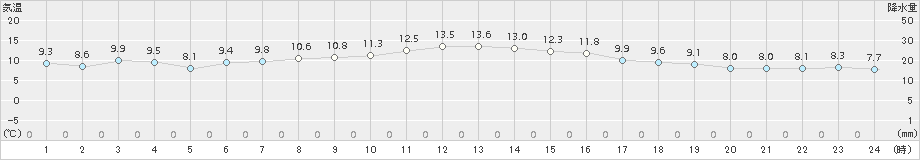 塩釜(>2018年10月31日)のアメダスグラフ