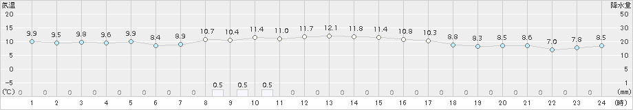 白石(>2018年10月31日)のアメダスグラフ