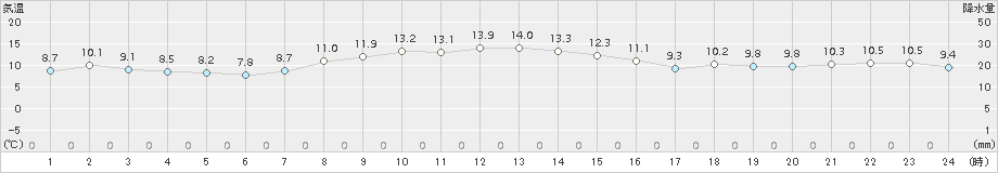 蔵王(>2018年10月31日)のアメダスグラフ