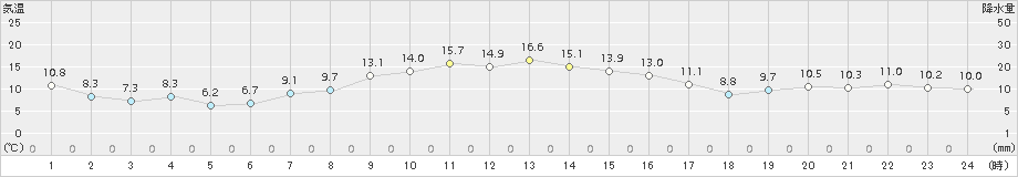 相馬(>2018年10月31日)のアメダスグラフ