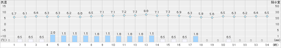 南郷(>2018年10月31日)のアメダスグラフ