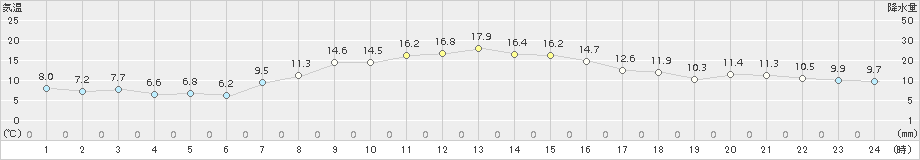 北茨城(>2018年10月31日)のアメダスグラフ