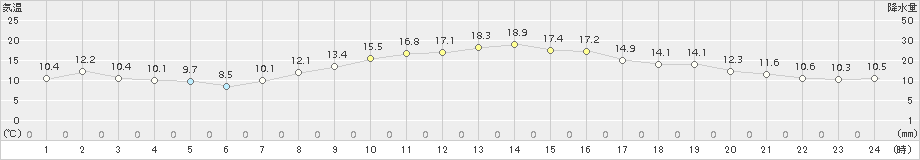 日立(>2018年10月31日)のアメダスグラフ