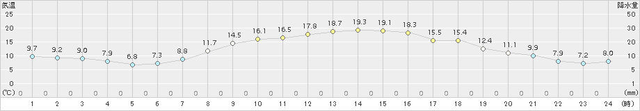 下妻(>2018年10月31日)のアメダスグラフ