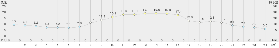 つくば(>2018年10月31日)のアメダスグラフ