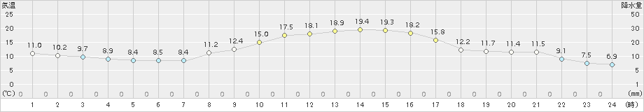 龍ケ崎(>2018年10月31日)のアメダスグラフ