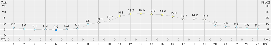 鹿沼(>2018年10月31日)のアメダスグラフ