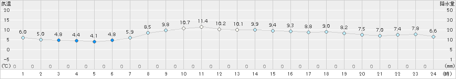 みなかみ(>2018年10月31日)のアメダスグラフ