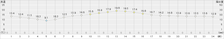 桐生(>2018年10月31日)のアメダスグラフ