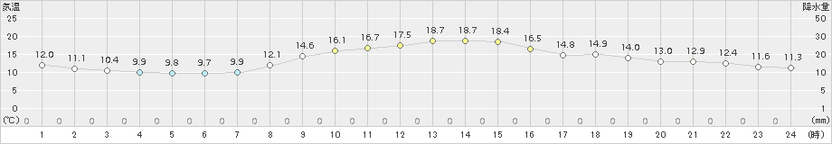 伊勢崎(>2018年10月31日)のアメダスグラフ