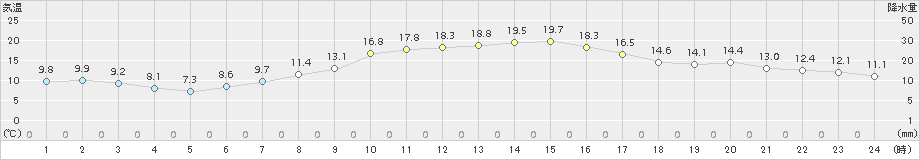 館林(>2018年10月31日)のアメダスグラフ