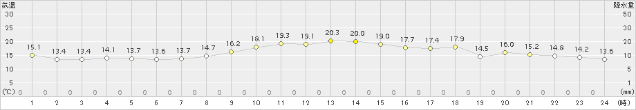 辻堂(>2018年10月31日)のアメダスグラフ