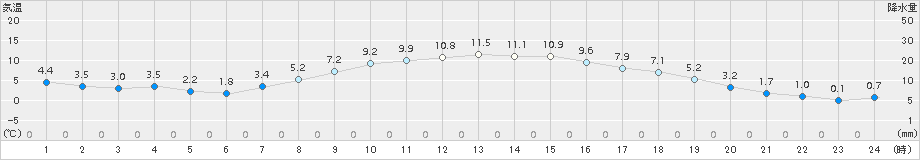 東御(>2018年10月31日)のアメダスグラフ