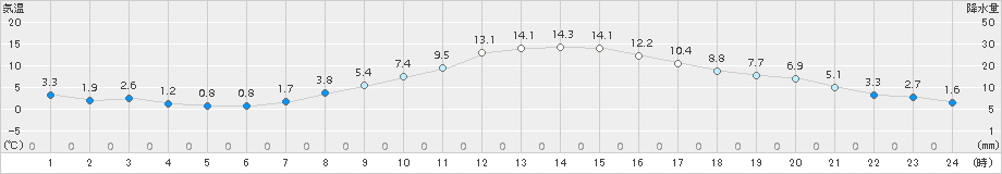 佐久(>2018年10月31日)のアメダスグラフ