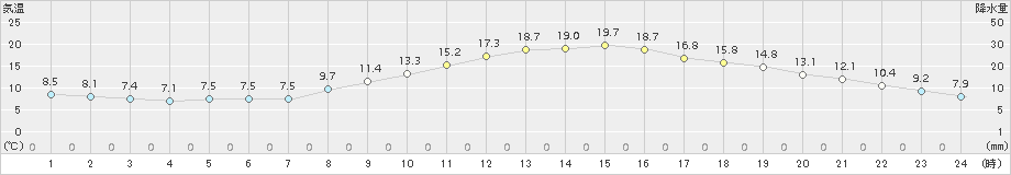 甲府(>2018年10月31日)のアメダスグラフ