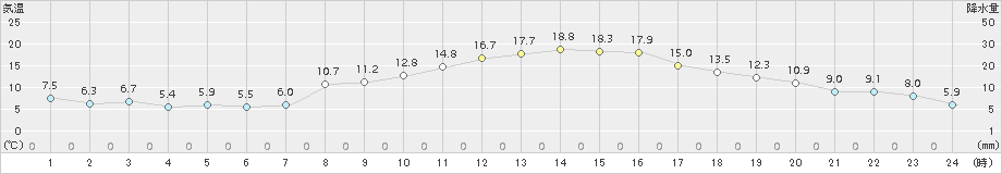 勝沼(>2018年10月31日)のアメダスグラフ