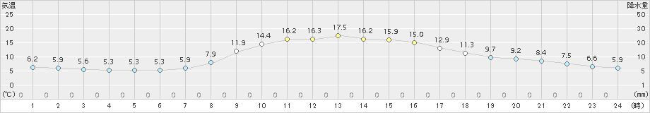 大月(>2018年10月31日)のアメダスグラフ