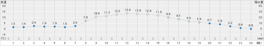 山中(>2018年10月31日)のアメダスグラフ