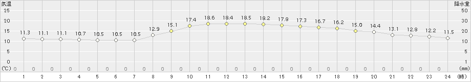 富士(>2018年10月31日)のアメダスグラフ