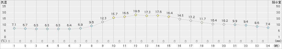 佐久間(>2018年10月31日)のアメダスグラフ