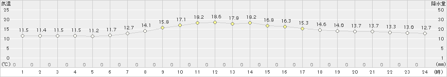 磐田(>2018年10月31日)のアメダスグラフ