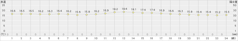 石廊崎(>2018年10月31日)のアメダスグラフ