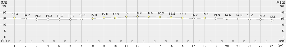 セントレア(>2018年10月31日)のアメダスグラフ