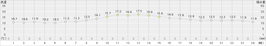 蒲郡(>2018年10月31日)のアメダスグラフ