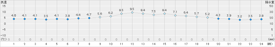 栃尾(>2018年10月31日)のアメダスグラフ