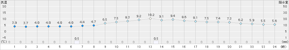 高山(>2018年10月31日)のアメダスグラフ