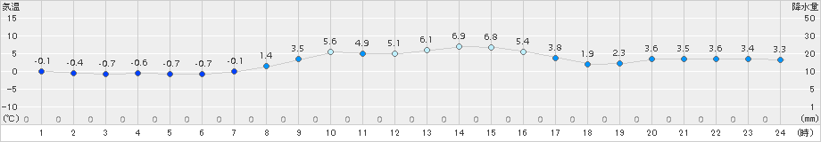 六厩(>2018年10月31日)のアメダスグラフ