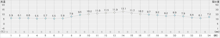 萩原(>2018年10月31日)のアメダスグラフ