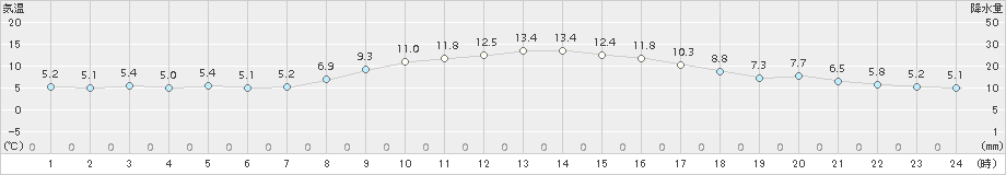 宮地(>2018年10月31日)のアメダスグラフ