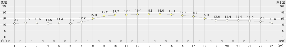 尾鷲(>2018年10月31日)のアメダスグラフ