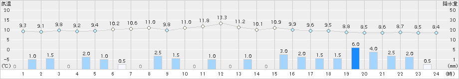 下関(>2018年10月31日)のアメダスグラフ