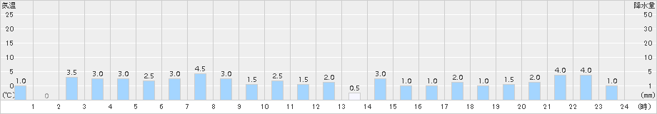 室谷(>2018年10月31日)のアメダスグラフ