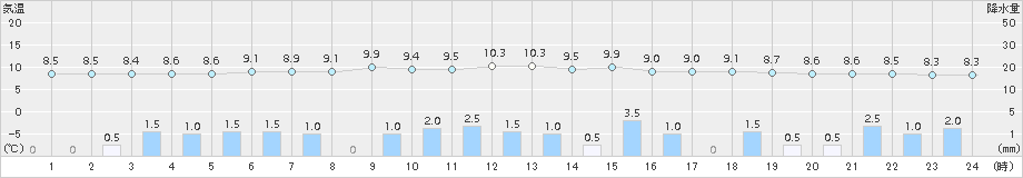 小出(>2018年10月31日)のアメダスグラフ