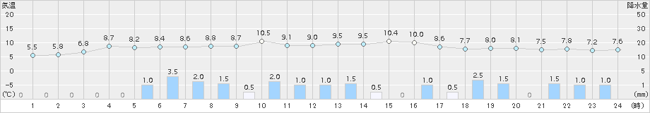 安塚(>2018年10月31日)のアメダスグラフ