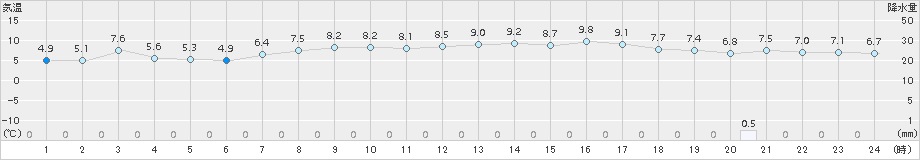 津南(>2018年10月31日)のアメダスグラフ