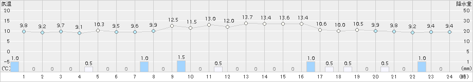 伏木(>2018年10月31日)のアメダスグラフ