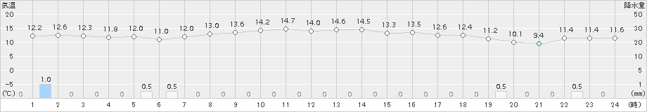 志賀(>2018年10月31日)のアメダスグラフ