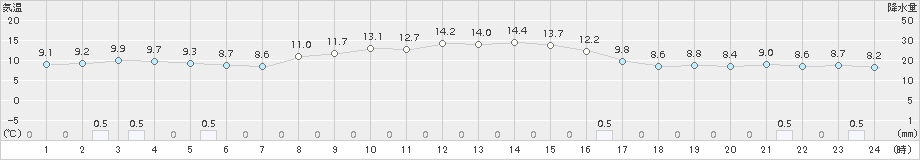 七尾(>2018年10月31日)のアメダスグラフ