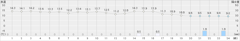 かほく(>2018年10月31日)のアメダスグラフ