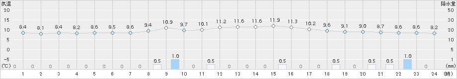 白山河内(>2018年10月31日)のアメダスグラフ