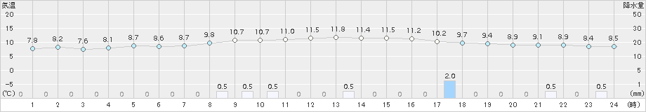 加賀中津原(>2018年10月31日)のアメダスグラフ