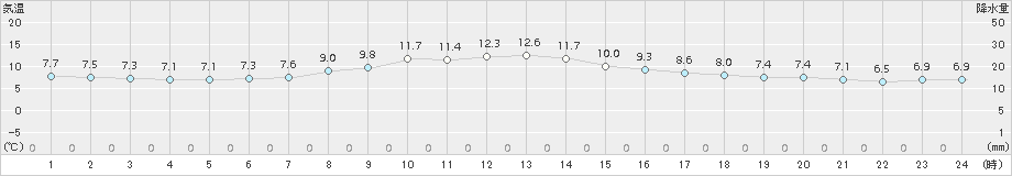 生駒山(>2018年10月31日)のアメダスグラフ