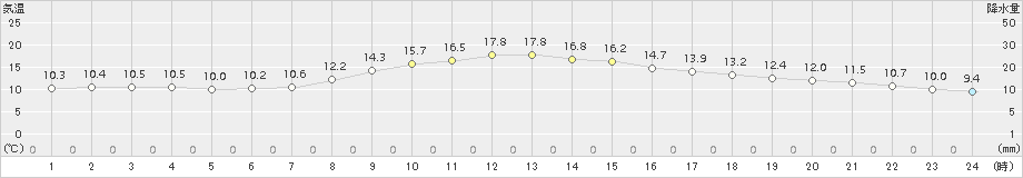 奈良(>2018年10月31日)のアメダスグラフ